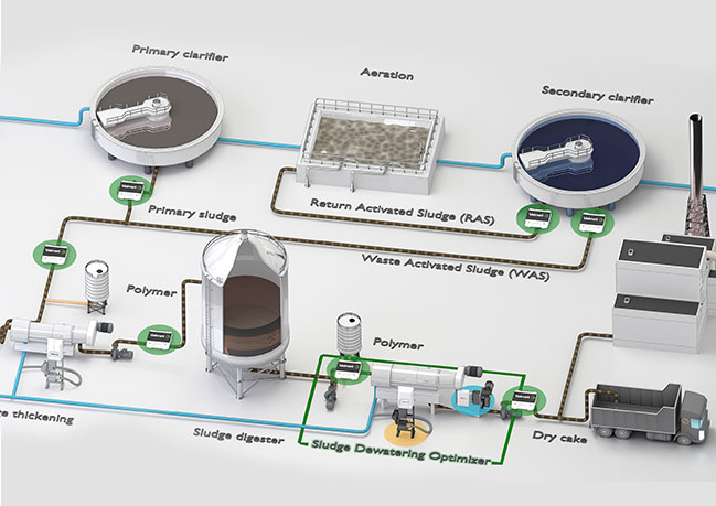 Bearings Distributors Wastewater Treatment Automation Suppliers